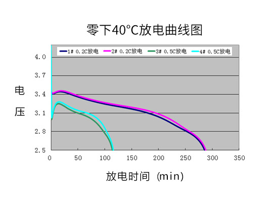 低温电池