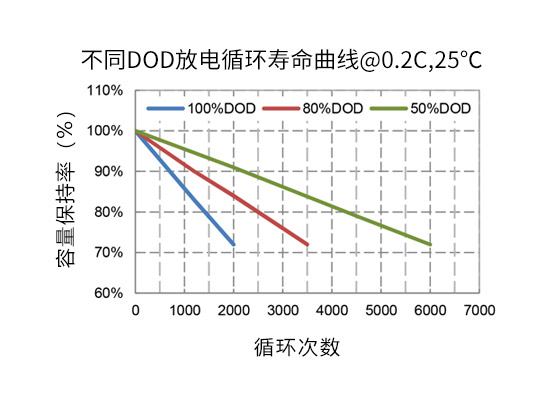 2000+循环寿命