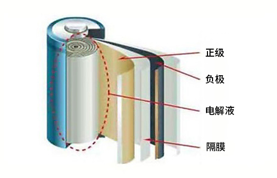 锂离子电池的结构