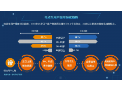 电动车用户呈年轻化趋势