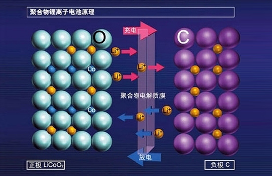 锂离子电池的工作原理