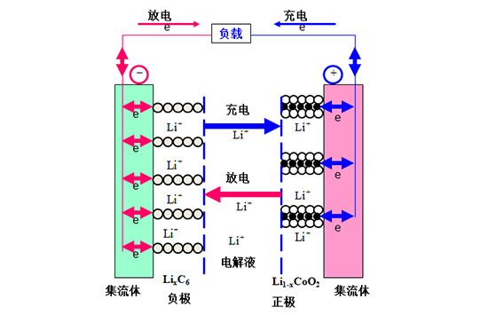 锂离子电池的原理